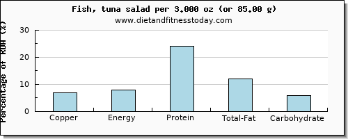 copper and nutritional content in tuna salad